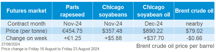 Table showing oilseed futures prices as of 23 August 2024